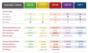 Image from: http://premiumwires.blogspot.sg/2016/07/cat5e-vs-cat6-vs-cat6e-vs-cat6a-vs-cat7.html